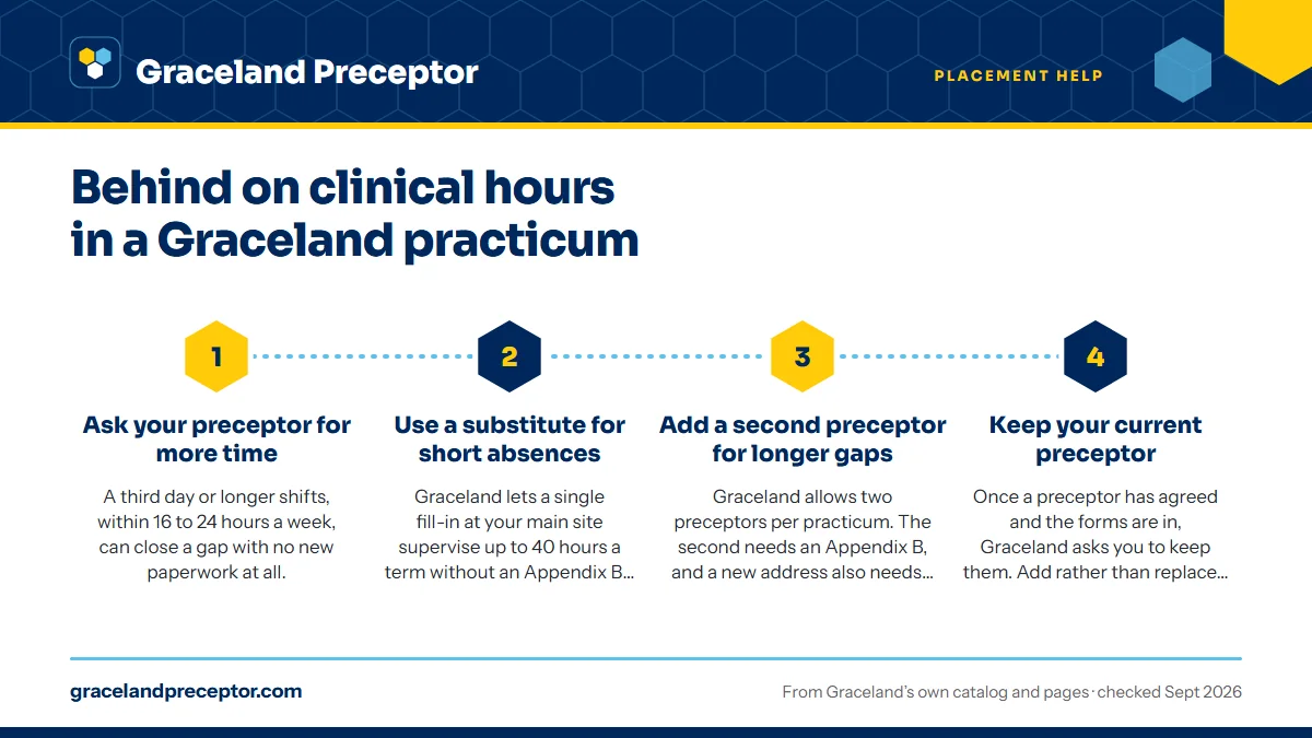 Numbered steps. Ways to add hours inside Graceland's rules: 1 Ask your preceptor for more time; 2 Use a substitute for short absences; 3 Add a second preceptor for longer gaps; 4 Keep your current preceptor.