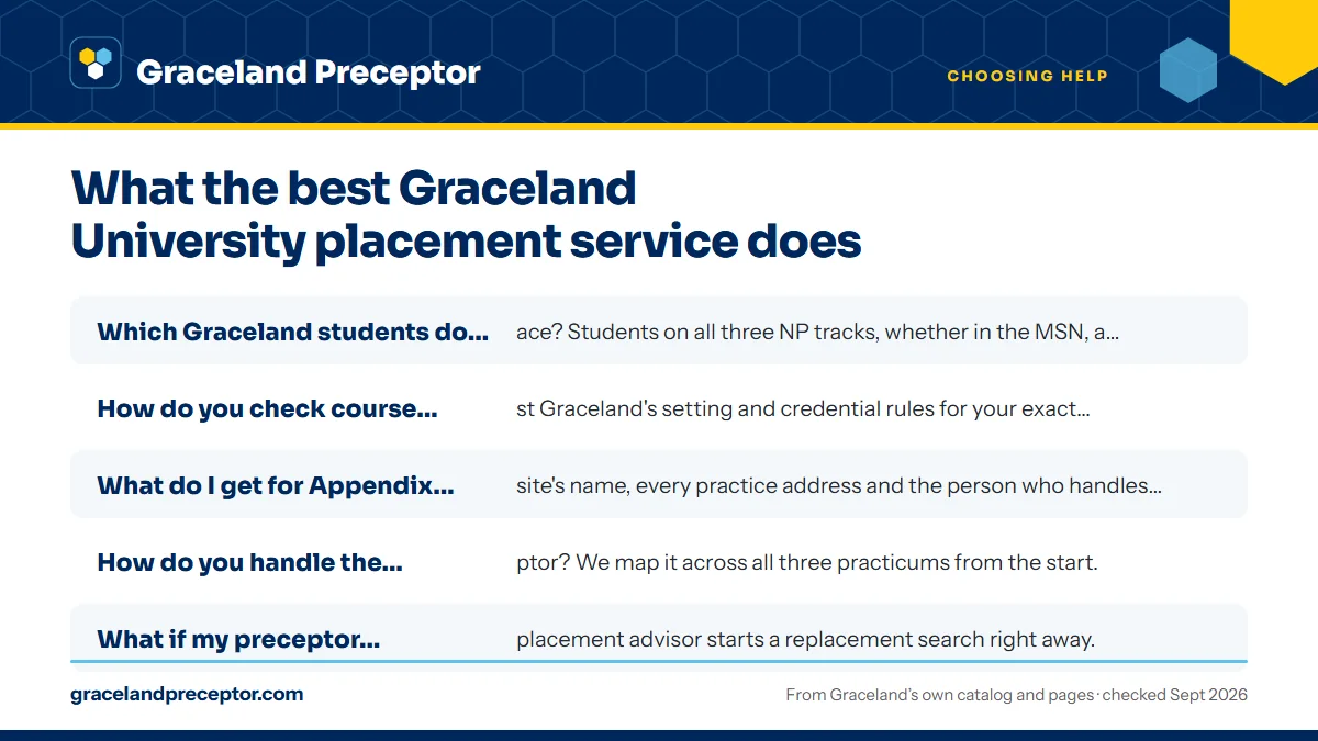 Questions to put to any service, with our answers: Which Graceland students do you place? Students on all three; How do you check course fit? Against Graceland's setting and; What do I get for Appendix A? The site's name, every practic; How do you handle the second preceptor? We map it across all.