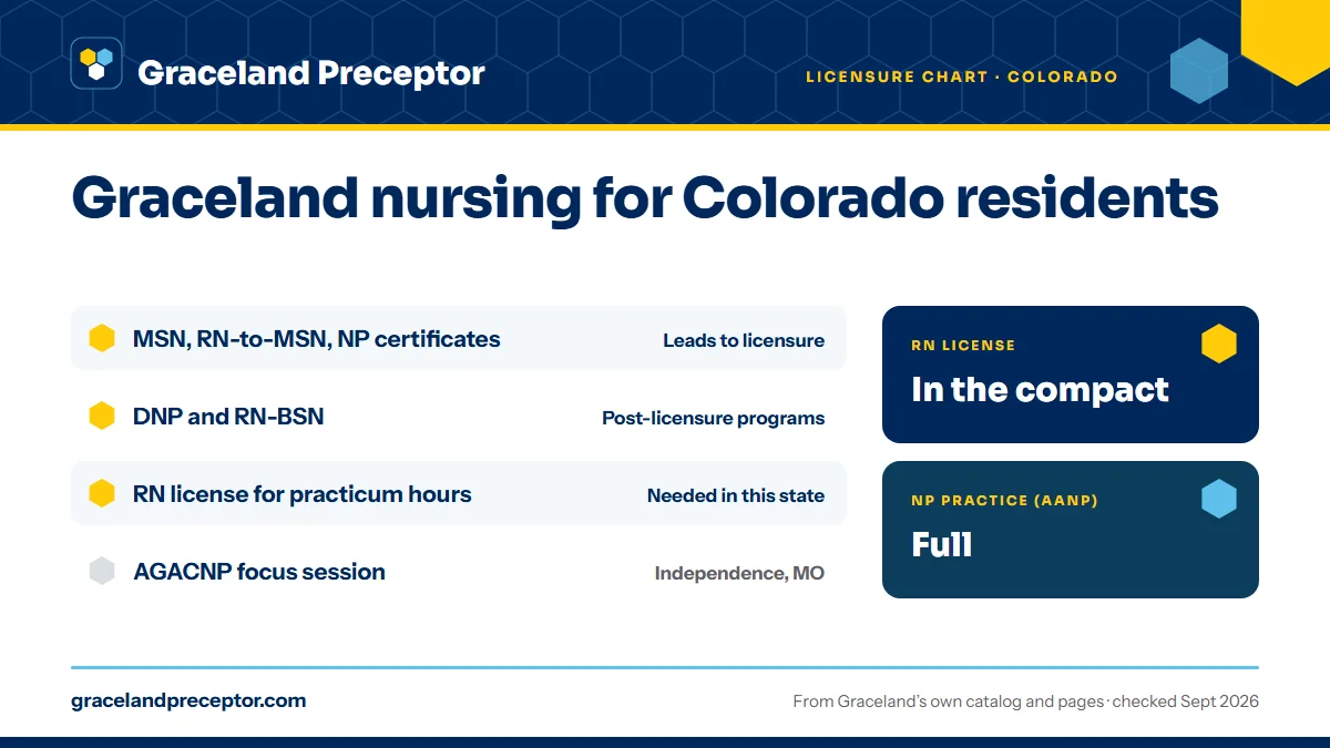 Graceland licensure chart (June 2020) for Colorado: the MSN, including the RN-to-MSN and NP certificates, leads to licensure; the DNP and RN-BSN are post-licensure programs. An RN license in the state is needed for practicum hours there. RN license: in the compact. NP practice: full.