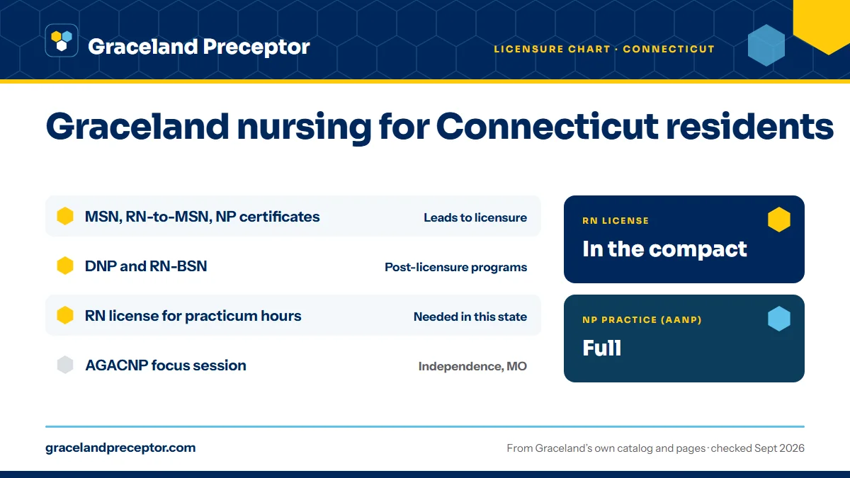 Graceland licensure chart (June 2020) for Connecticut: the MSN, including the RN-to-MSN and NP certificates, leads to licensure; the DNP and RN-BSN are post-licensure programs. An RN license in the state is needed for practicum hours there. RN license: in the compact. NP practice: full.