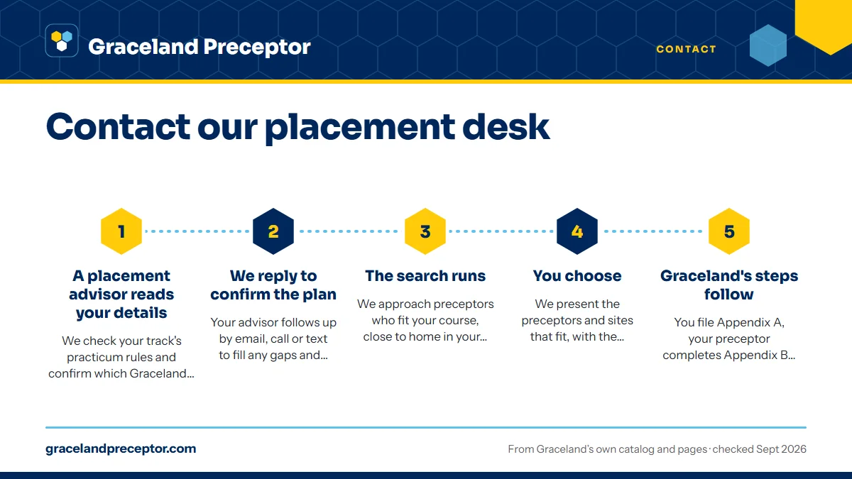 Numbered steps. What happens after you send it: 1 A placement advisor reads your details; 2 We reply to confirm the plan; 3 The search runs; 4 You choose; 5 Graceland's steps follow.