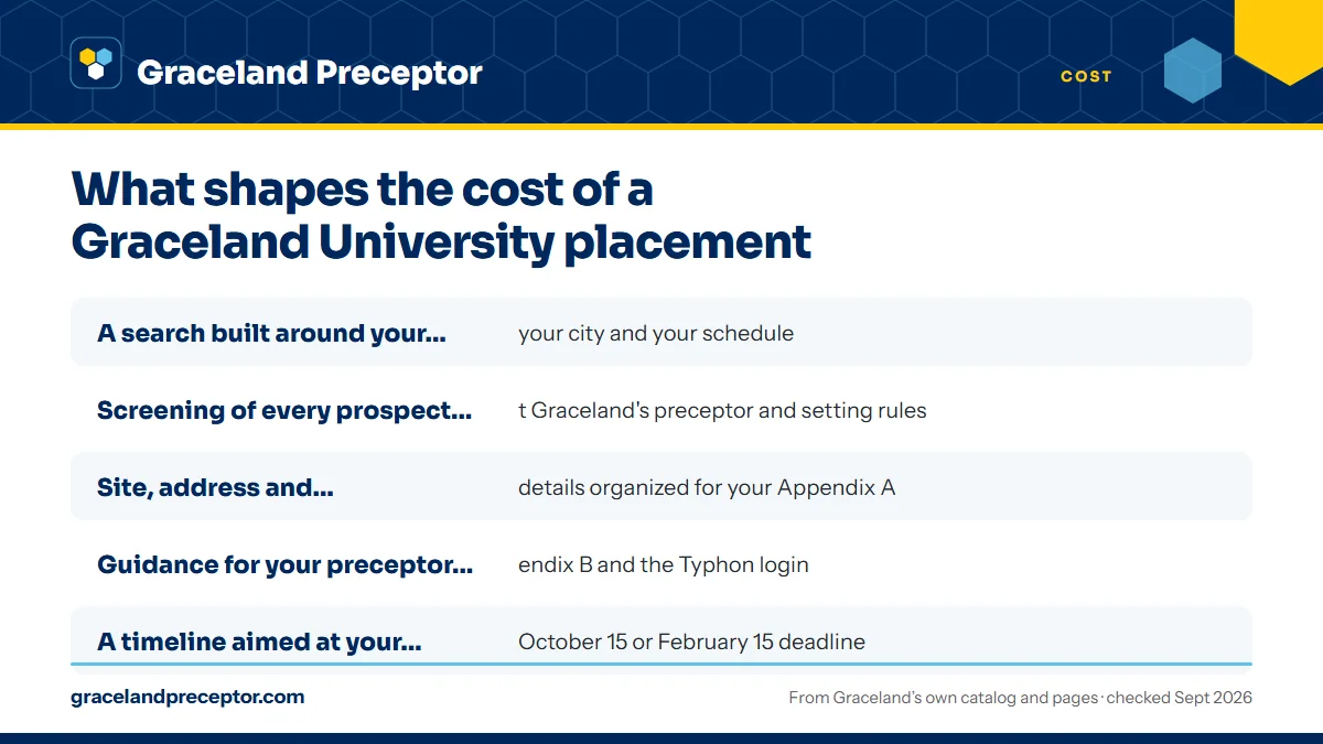 What every quote covers: A search built around your course, your city and your schedu; Screening of every prospect against Graceland's preceptor an; Site, address and contract-contact details organized for you; Guidance for your preceptor on Appendix B and the Typhon log.