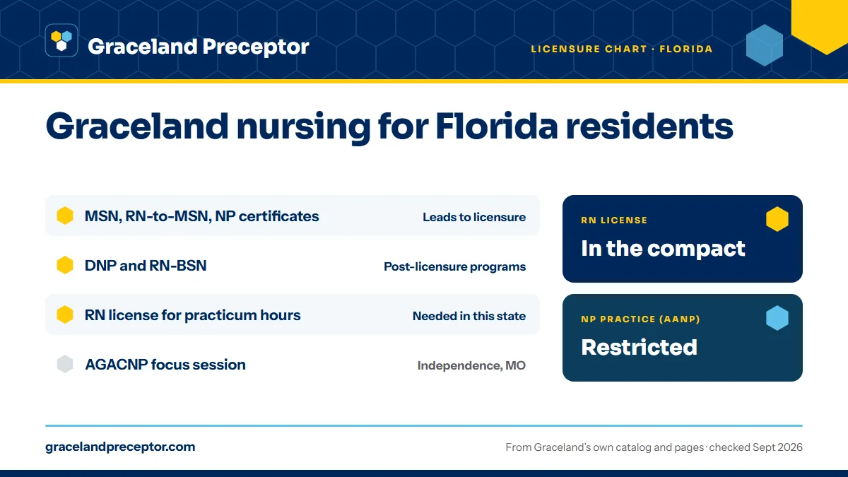 Graceland licensure chart (June 2020) for Florida: the MSN, including the RN-to-MSN and NP certificates, leads to licensure; the DNP and RN-BSN are post-licensure programs. An RN license in the state is needed for practicum hours there. RN license: in the compact. NP practice: restricted.