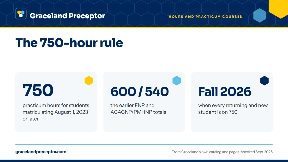 The 750-hour rule. 750: practicum hours for students matriculating August 1, 2023 or later; 600 / 540: the earlier FNP and AGACNP/PMHNP totals; Fall 2026: when every returning and new student is on 750.