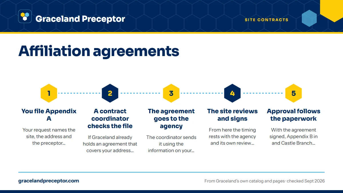 Numbered steps. How an agreement gets started: 1 You file Appendix A; 2 A contract coordinator checks the file; 3 The agreement goes to the agency; 4 The site reviews and signs; 5 Approval follows the paperwork.