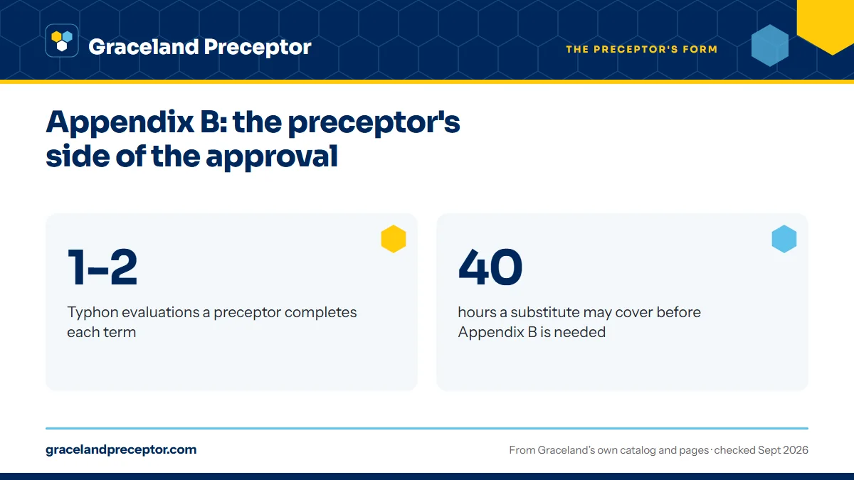 Appendix B: the preceptor's side of the approval. 1-2: Typhon evaluations a preceptor completes each term; 40: hours a substitute may cover before Appendix B is needed.
