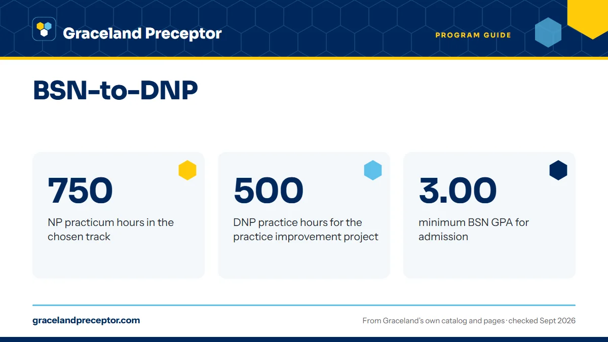 BSN-to-DNP. 750: NP practicum hours in the chosen track; 500: DNP practice hours for the practice improvement project; 3.00: minimum BSN GPA for admission.
