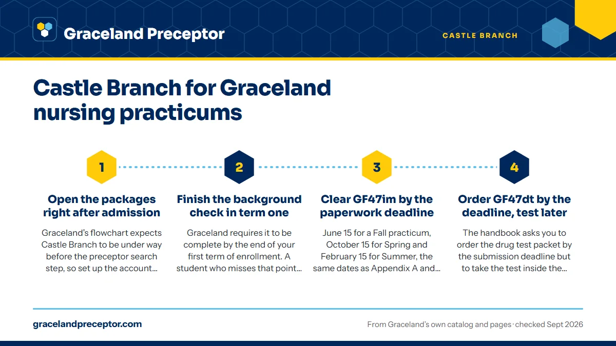 Numbered steps. When each package is due: 1 Open the packages right after admission; 2 Finish the background check in term one; 3 Clear GF47im by the paperwork deadline; 4 Order GF47dt by the deadline, test later.