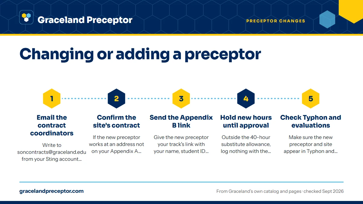 Numbered steps. Steps for any preceptor change: 1 Email the contract coordinators; 2 Confirm the site's contract; 3 Send the Appendix B link; 4 Hold new hours until approval; 5 Check Typhon and evaluations.