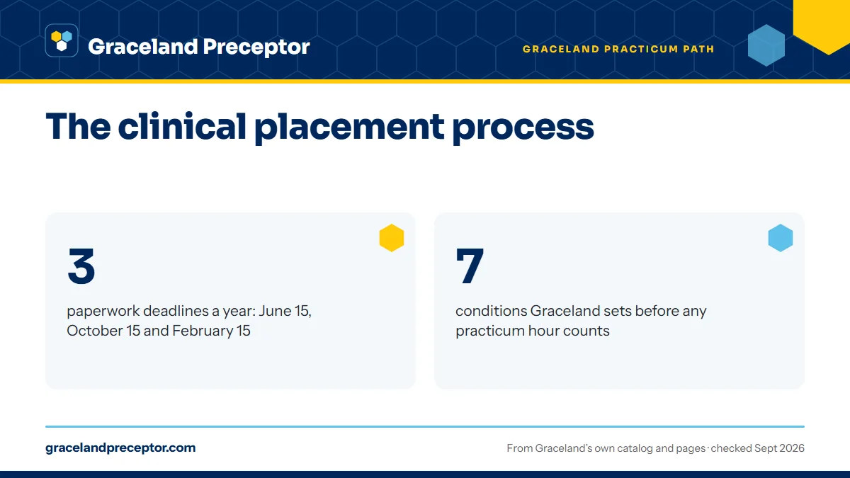 The clinical placement process. 3: paperwork deadlines a year: June 15, October 15 and February 15; 7: conditions Graceland sets before any practicum hour counts.
