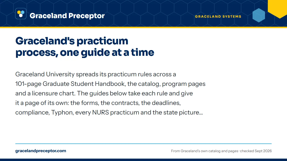Graceland's practicum process, one guide at a time. Graceland University spreads its practicum rules across a 101-page Graduate Student Handbook, the catalog, program pages and a licensure chart. The guides below