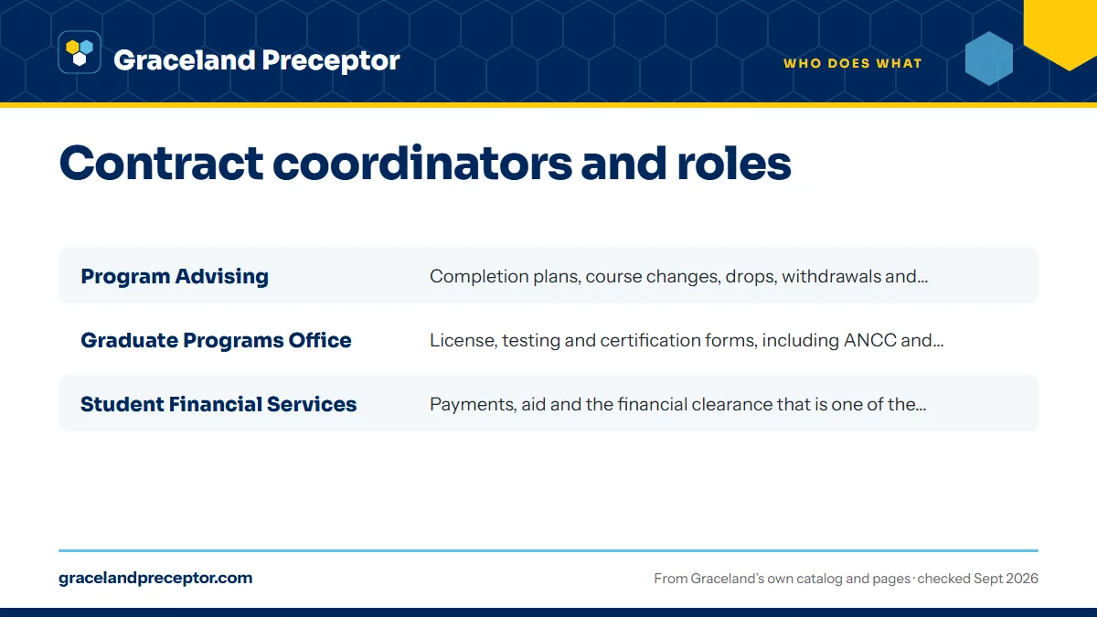 Table. Graceland offices that affect your practicum: Program Advising, Completion plans, course changes, drops, withdrawals and electives; Graduate Programs Office, License, testing and certification forms, including ANCC and AANP education verification and letters for state boards; Student Financia