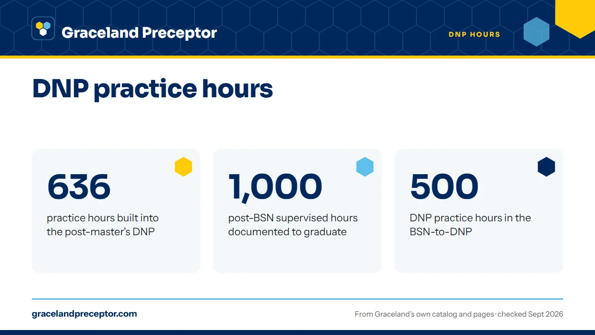 DNP practice hours. 636: practice hours built into the post-master's DNP; 1,000: post-BSN supervised hours documented to graduate; 500: DNP practice hours in the BSN-to-DNP.