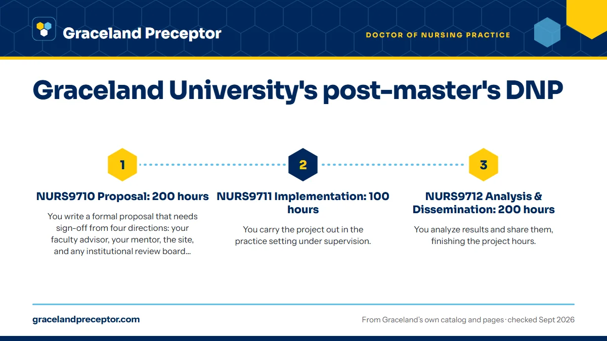 Numbered steps. The Practice Improvement Project, course by course: 1 NURS9710 Proposal: 200 hours; 2 NURS9711 Implementation: 100 hours; 3 NURS9712 Analysis & Dissemination: 200 hours.