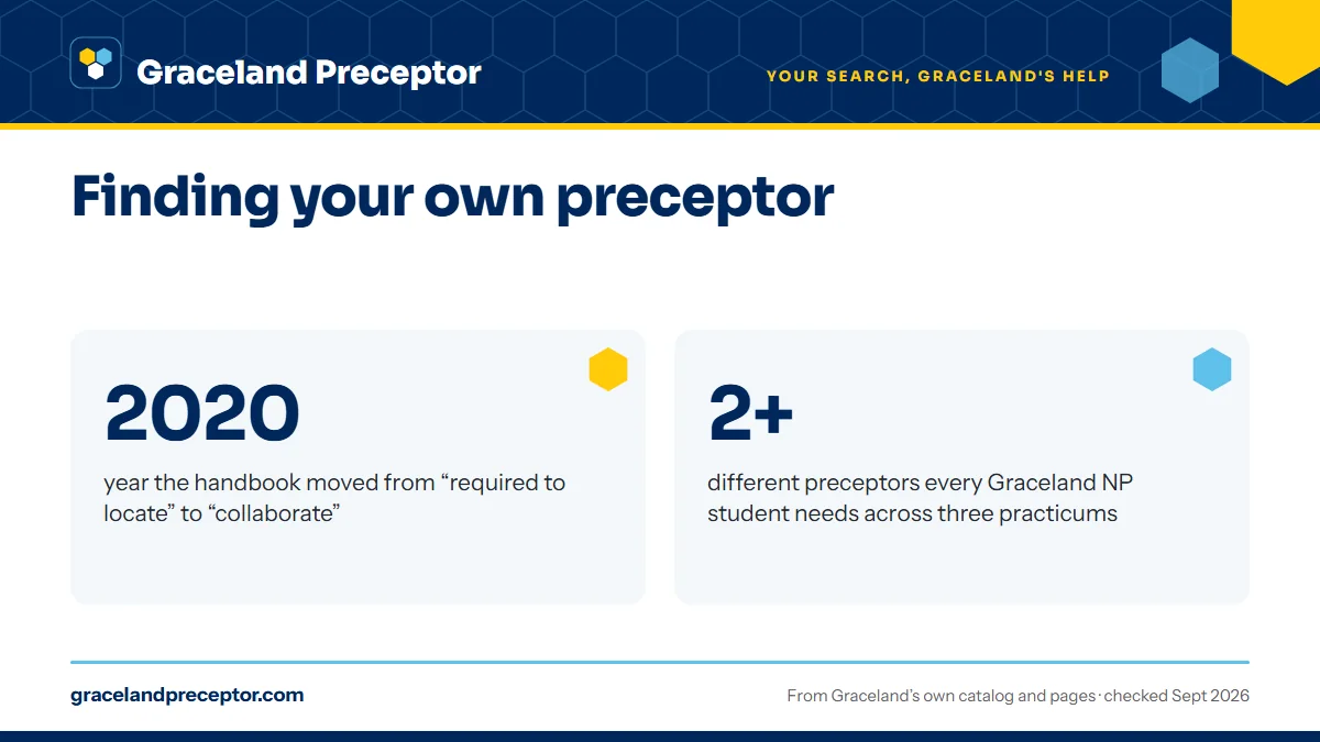 Finding your own preceptor. 2020: year the handbook moved from “required to locate” to “collaborate”; 2+: different preceptors every Graceland NP student needs across three practicums.