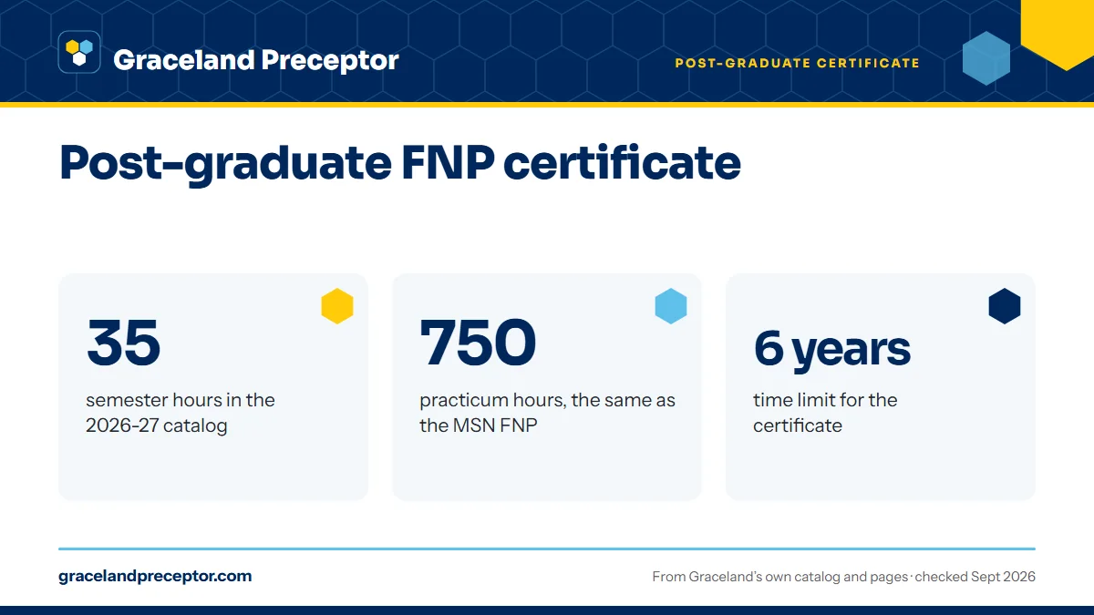 Post-graduate FNP certificate. 35: semester hours in the 2026-27 catalog; 750: practicum hours, the same as the MSN FNP; 6 years: time limit for the certificate.