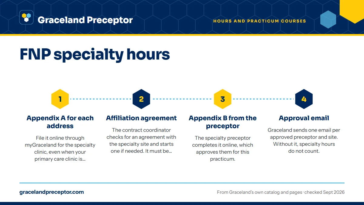 Numbered steps. Paperwork for a specialty site: 1 Appendix A for each address; 2 Affiliation agreement; 3 Appendix B from the preceptor; 4 Approval email.
