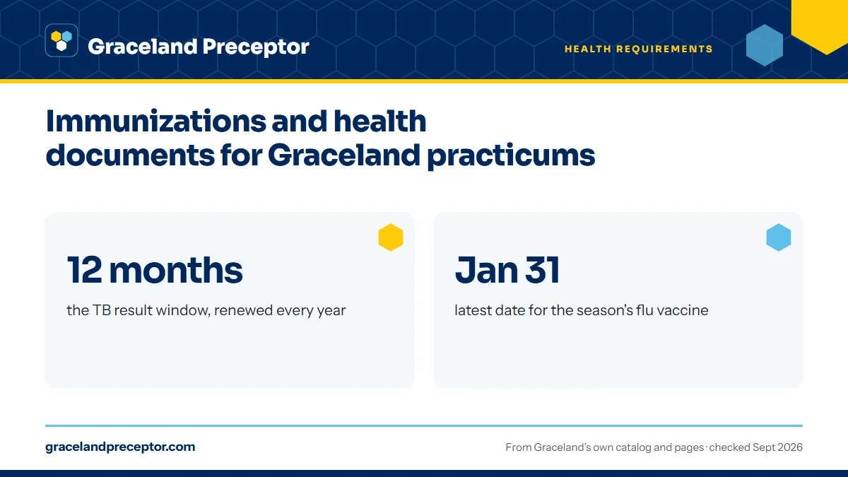 Immunizations and health documents for Graceland practicums. 12 months: the TB result window, renewed every year; Jan 31: latest date for the season's flu vaccine.