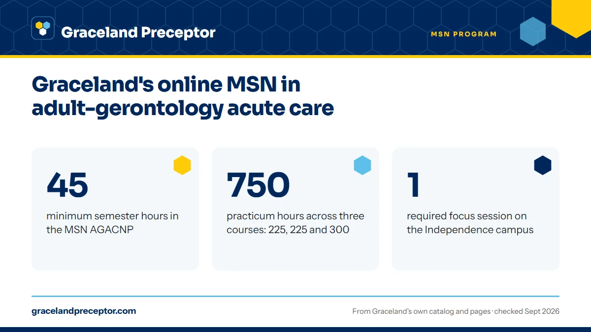 Graceland's online MSN in adult-gerontology acute care. 45: minimum semester hours in the MSN AGACNP; 750: practicum hours across three courses: 225, 225 and 300; 1: required focus session on the Independence campus.