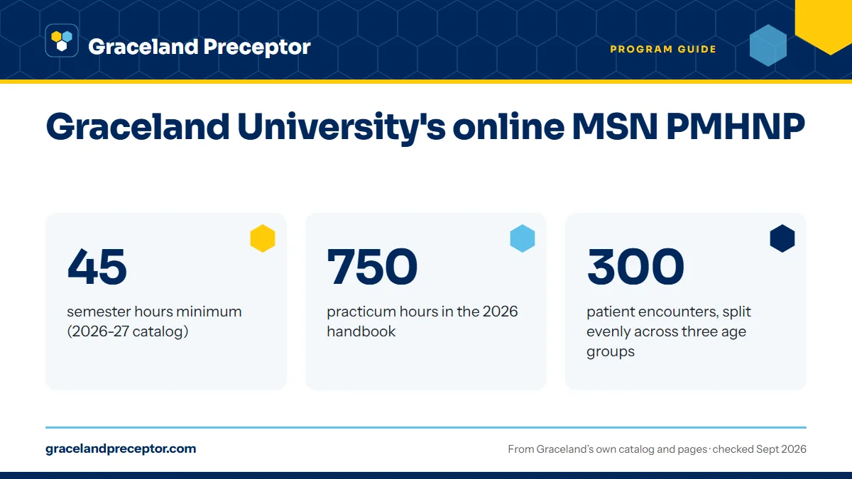 Graceland University's online MSN PMHNP. 45: semester hours minimum (2026-27 catalog); 750: practicum hours in the 2026 handbook; 300: patient encounters, split evenly across three age groups.