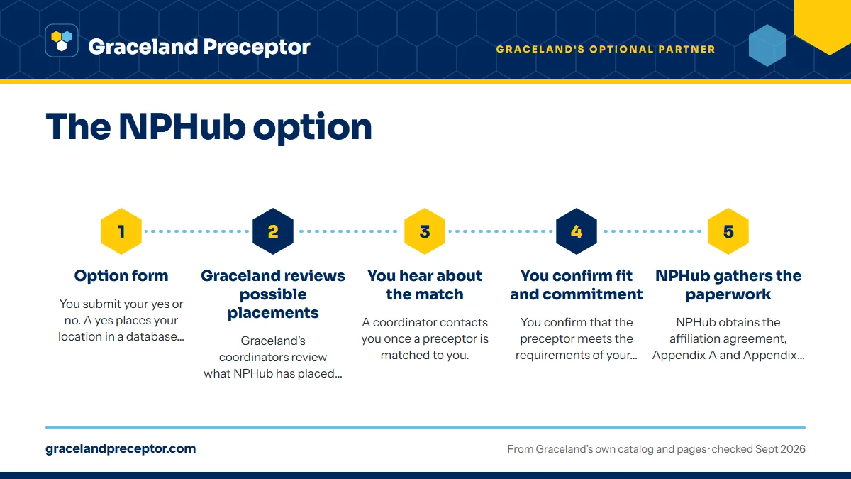 Numbered steps. The new process, starting with Spring 2027 students: 1 Option form; 2 Graceland reviews possible placements; 3 You hear about the match; 4 You confirm fit and commitment; 5 NPHub gathers the paperwork.