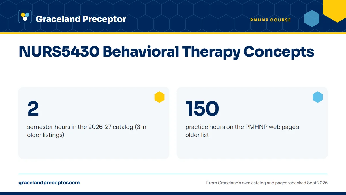 NURS5430 Behavioral Therapy Concepts. 2: semester hours in the 2026-27 catalog (3 in older listings); 150: practice hours on the PMHNP web page's older list.