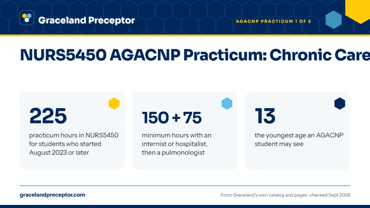NURS5450 AGACNP Practicum: Chronic Care. 225: practicum hours in NURS5450 for students who started August 2023 or later; 150 + 75: minimum hours with an internist or hospitalist, then a pulmonologist; 13: the youngest age an AGACNP student may see.