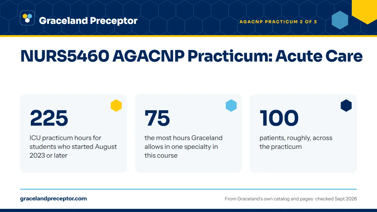NURS5460 AGACNP Practicum: Acute Care. 225: ICU practicum hours for students who started August 2023 or later; 75: the most hours Graceland allows in one specialty in this course; 100: patients, roughly, across the practicum.