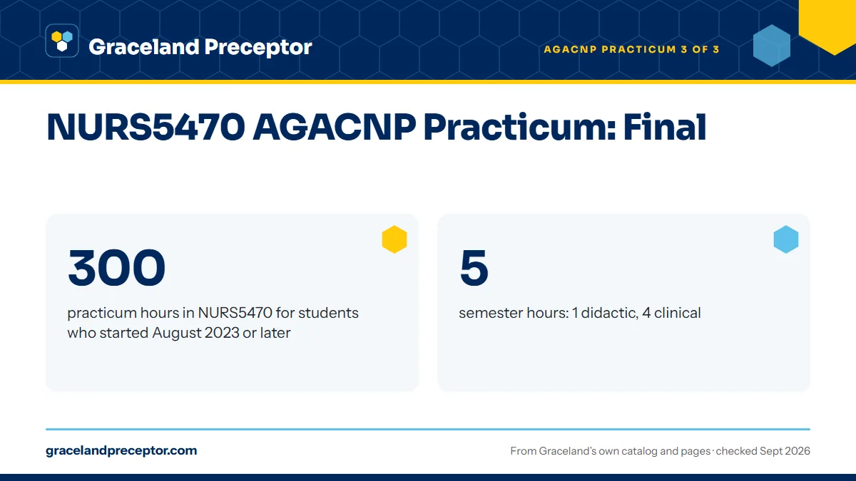 NURS5470 AGACNP Practicum: Final. 300: practicum hours in NURS5470 for students who started August 2023 or later; 5: semester hours: 1 didactic, 4 clinical.