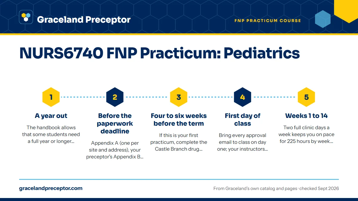 Numbered steps. Timeline for a pediatric practicum: 1 A year out; 2 Before the paperwork deadline; 3 Four to six weeks before the term; 4 First day of class; 5 Weeks 1 to 14.