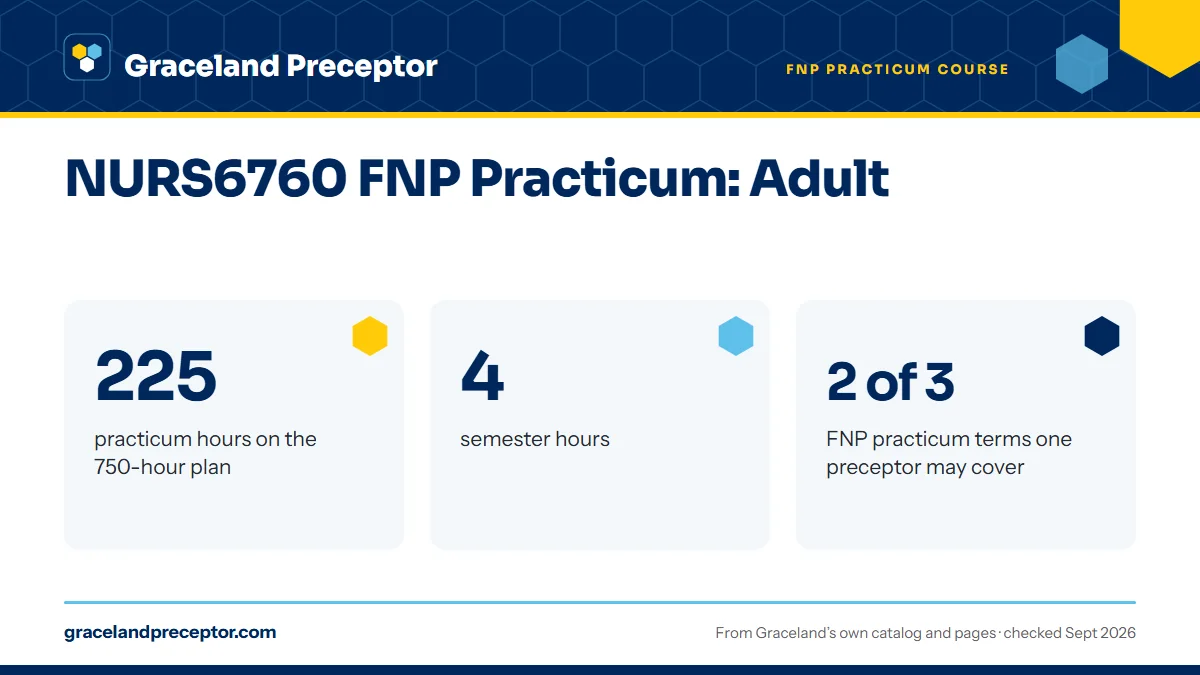 NURS6760 FNP Practicum: Adult. 225: practicum hours on the 750-hour plan; 4: semester hours; 2 of 3: FNP practicum terms one preceptor may cover.