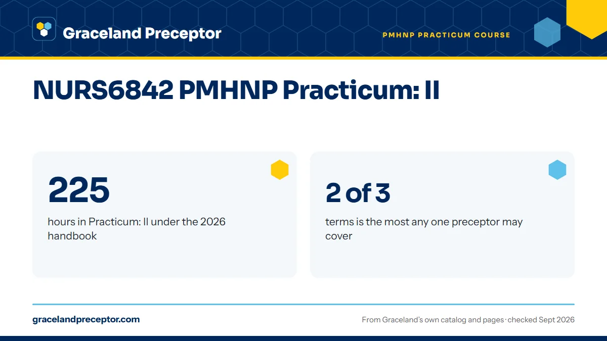 NURS6842 PMHNP Practicum: II. 225: hours in Practicum: II under the 2026 handbook; 2 of 3: terms is the most any one preceptor may cover.