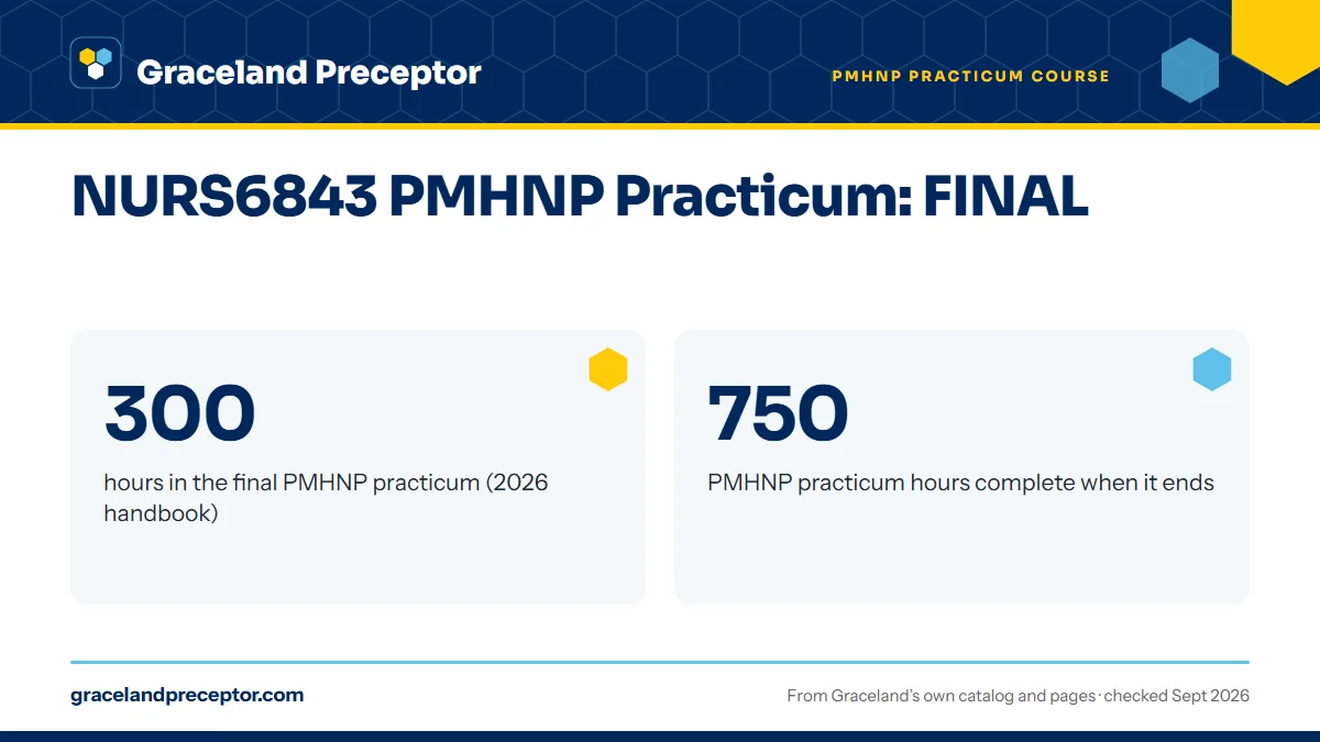 NURS6843 PMHNP Practicum: FINAL. 300: hours in the final PMHNP practicum (2026 handbook); 750: PMHNP practicum hours complete when it ends.