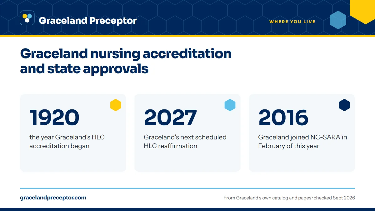 Graceland nursing accreditation and state approvals. 1920: the year Graceland's HLC accreditation began; 2027: Graceland's next scheduled HLC reaffirmation; 2016: Graceland joined NC-SARA in February of this year.
