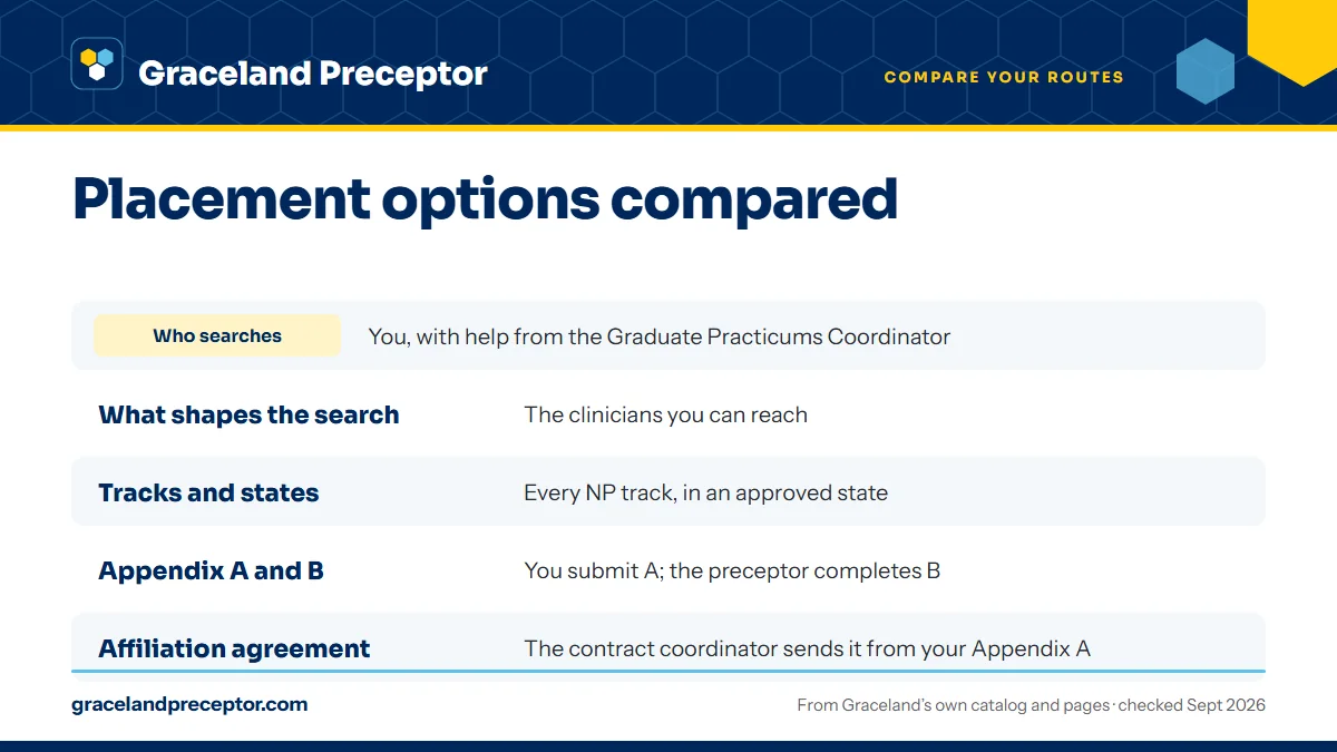 Table. How the routes differ (2026 Graduate Student Handbook and our process): Who searches, You, with help from the Graduate Practicums Coordinator; What shapes the search, The clinicians you can reach; Tracks and states, Every NP track, in an approved state; Appendix A and B, You submit A; the pre