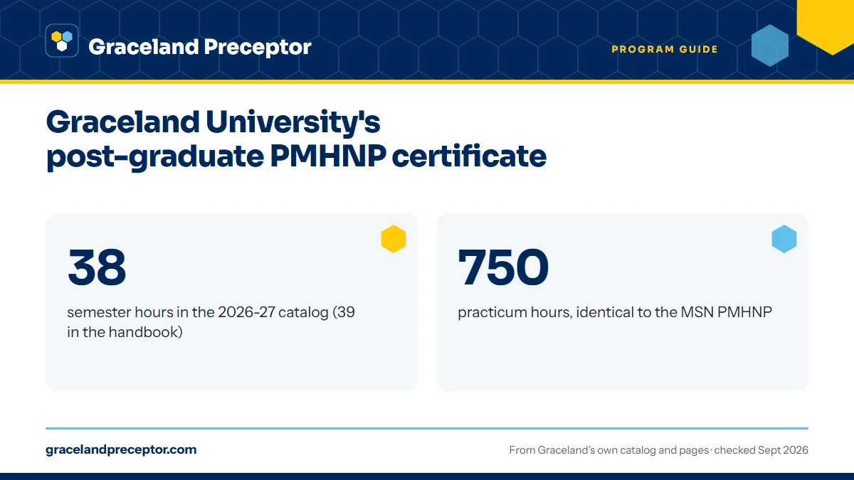 Graceland University's post-graduate PMHNP certificate. 38: semester hours in the 2026-27 catalog (39 in the handbook); 750: practicum hours, identical to the MSN PMHNP.