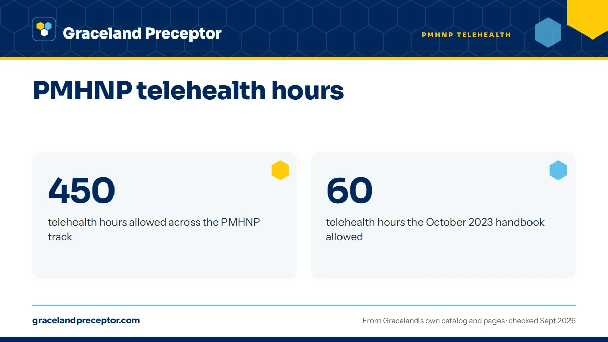 PMHNP telehealth hours. 450: telehealth hours allowed across the PMHNP track; 60: telehealth hours the October 2023 handbook allowed.