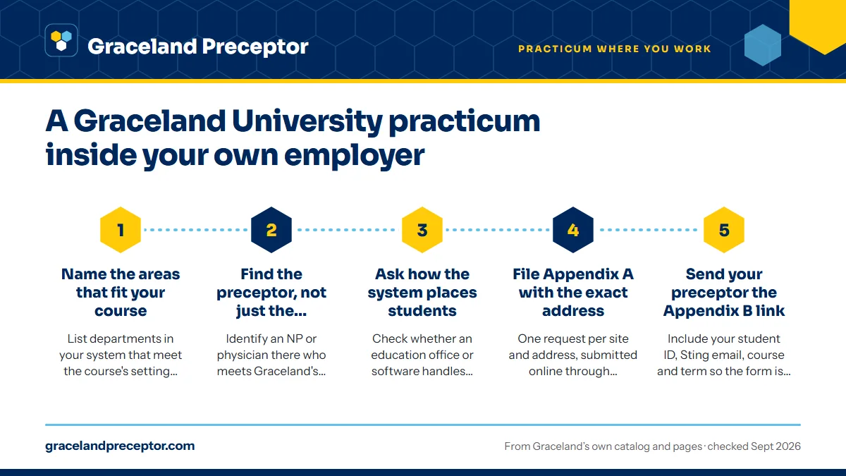 Numbered steps. How students make it work, step by step: 1 Name the areas that fit your course; 2 Find the preceptor, not just the department; 3 Ask how the system places students; 4 File Appendix A with the exact address; 5 Send your preceptor the Appendix B link.