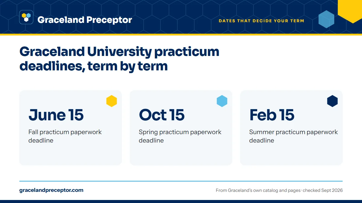 Graceland University practicum deadlines, term by term. June 15: Fall practicum paperwork deadline; Oct 15: Spring practicum paperwork deadline; Feb 15: Summer practicum paperwork deadline.