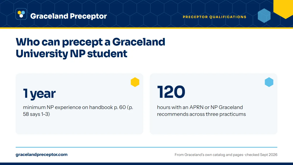 Who can precept a Graceland University NP student. 1 year: minimum NP experience on handbook p. 60 (p. 58 says 1-3); 120: hours with an APRN or NP Graceland recommends across three practicums.