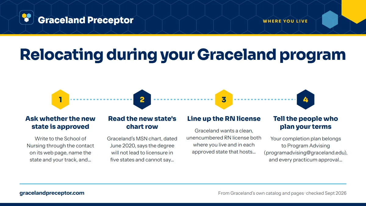 Numbered steps. Checks to finish before you sign a lease: 1 Ask whether the new state is approved; 2 Read the new state's chart row; 3 Line up the RN license; 4 Tell the people who plan your terms.