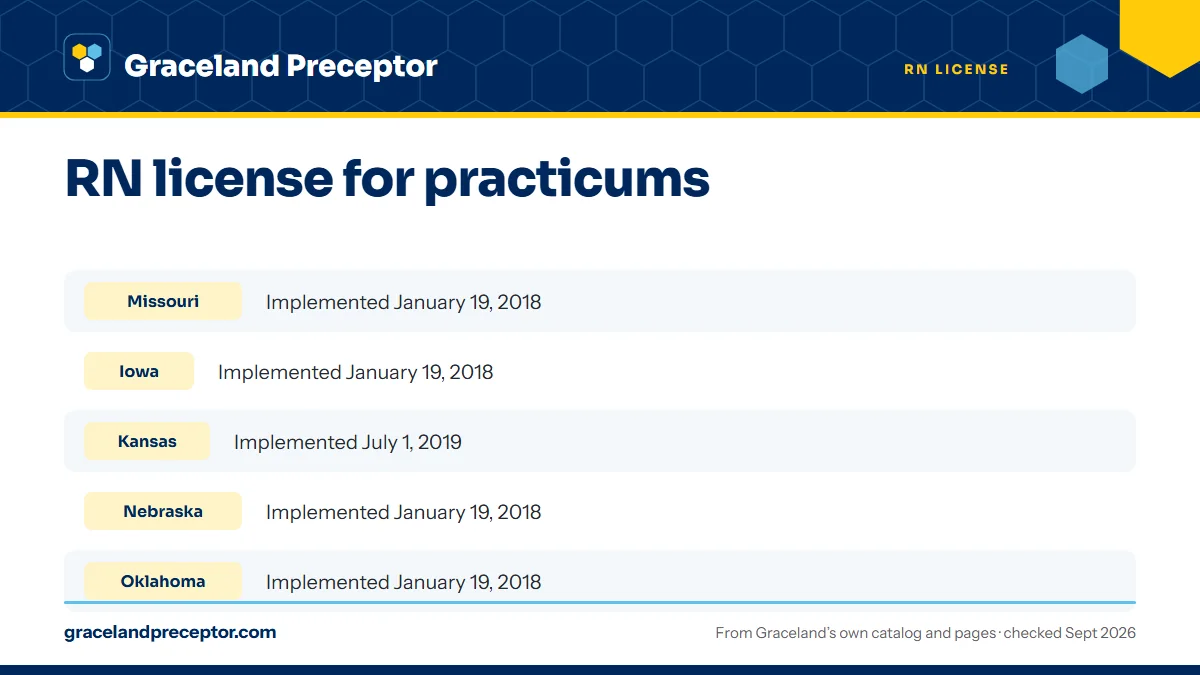 Table. Compact status in and around Graceland's home region (NCSBN map, 2026): Missouri, Implemented January 19, 2018; Iowa, Implemented January 19, 2018; Kansas, Implemented July 1, 2019; Nebraska, Implemented January 19, 2018.
