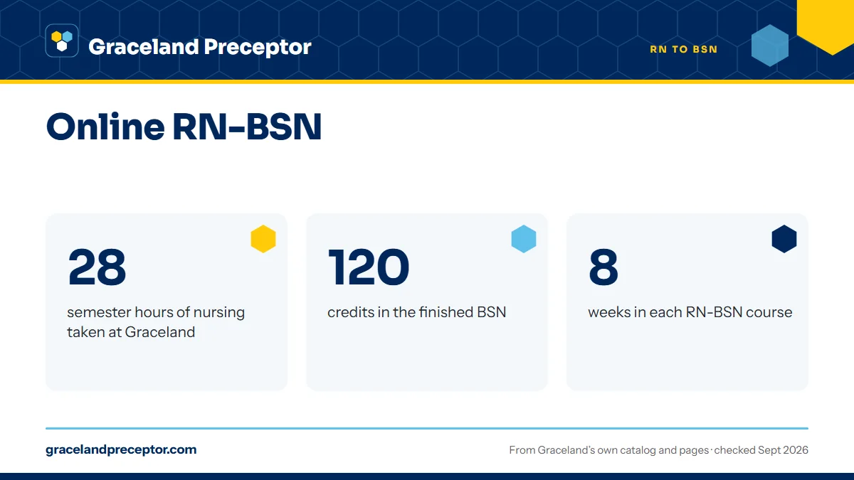 Online RN-BSN. 28: semester hours of nursing taken at Graceland; 120: credits in the finished BSN; 8: weeks in each RN-BSN course.