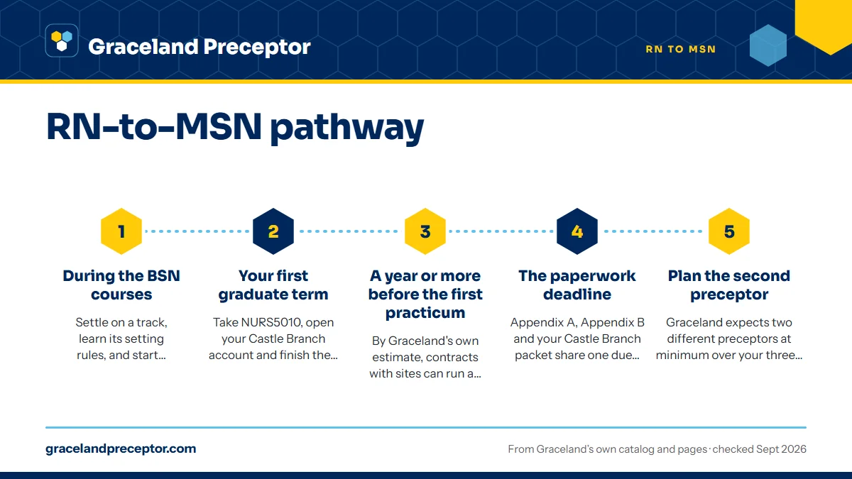 Numbered steps. A timeline that starts before the MSN: 1 During the BSN courses; 2 Your first graduate term; 3 A year or more before the first practicum; 4 The paperwork deadline; 5 Plan the second preceptor.