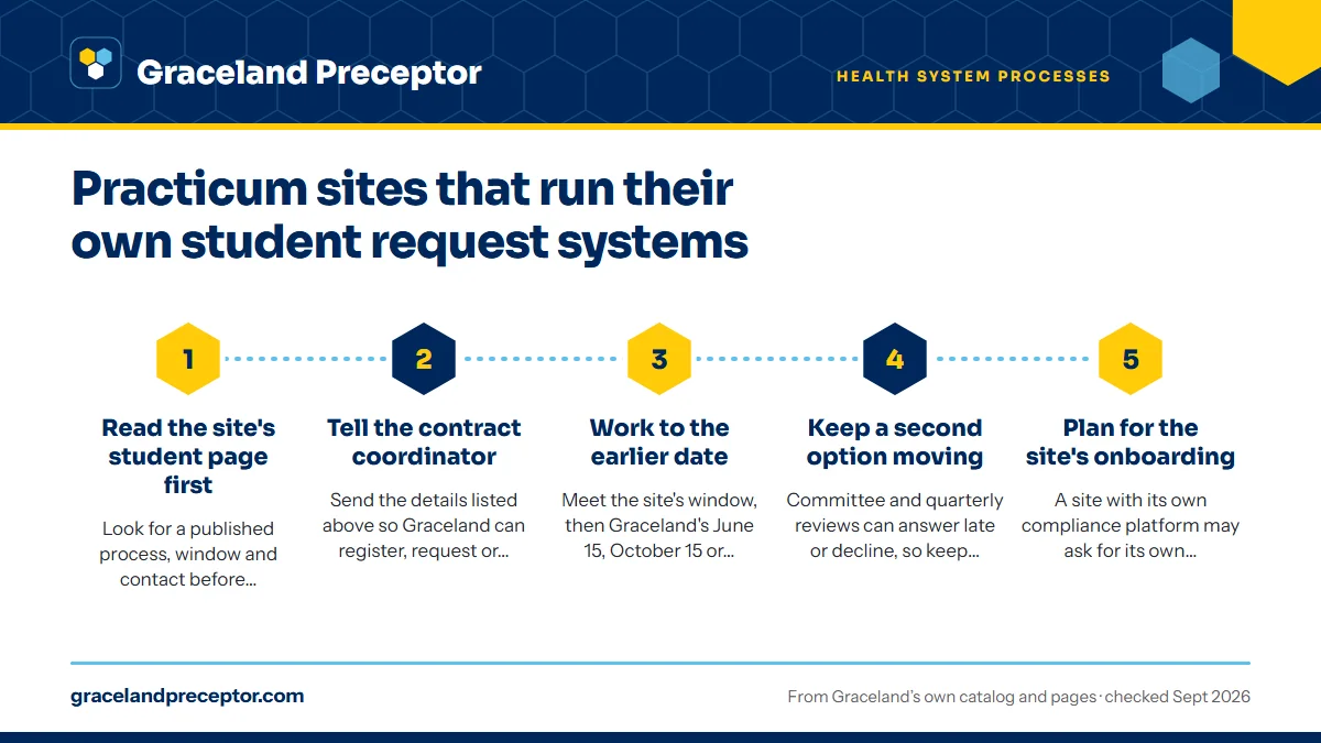 Numbered steps. Planning around a site with its own process: 1 Read the site's student page first; 2 Tell the contract coordinator; 3 Work to the earlier date; 4 Keep a second option moving; 5 Plan for the site's onboarding.