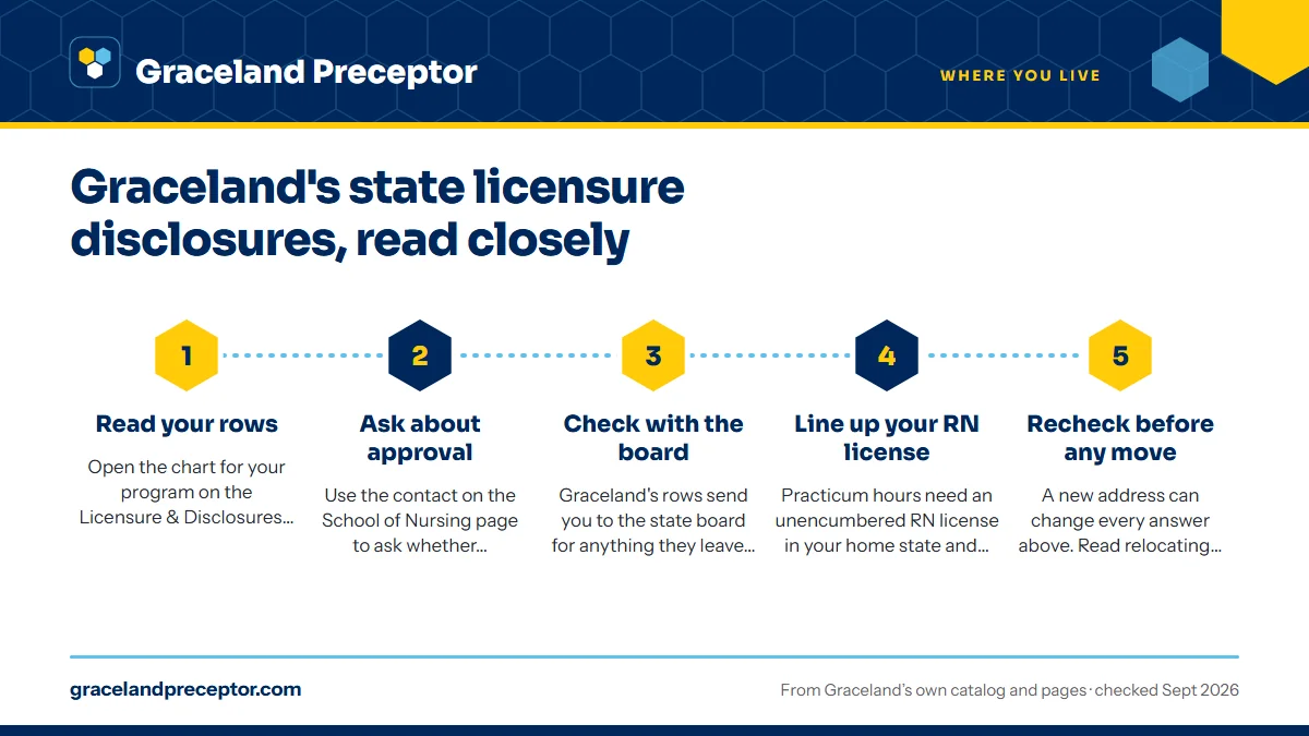 Numbered steps. Confirming your state, step by step: 1 Read your rows; 2 Ask about approval; 3 Check with the board; 4 Line up your RN license; 5 Recheck before any move.