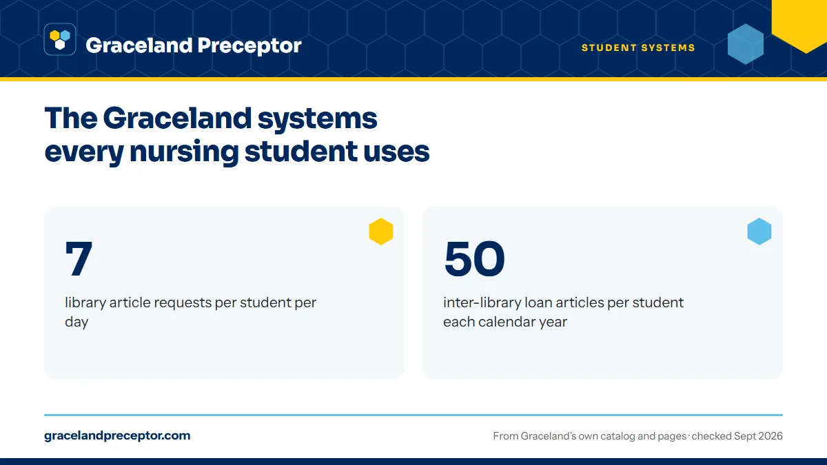 The Graceland systems every nursing student uses. 7: library article requests per student per day; 50: inter-library loan articles per student each calendar year.