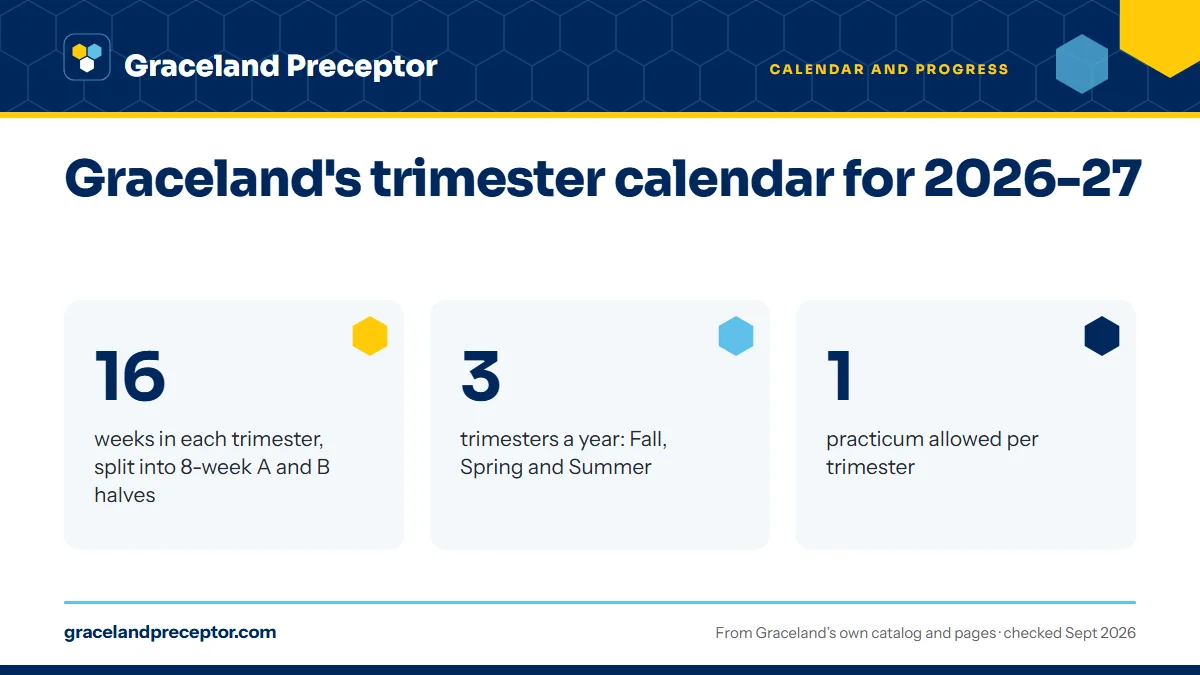 Graceland's trimester calendar for 2026-27. 16: weeks in each trimester, split into 8-week A and B halves; 3: trimesters a year: Fall, Spring and Summer; 1: practicum allowed per trimester.
