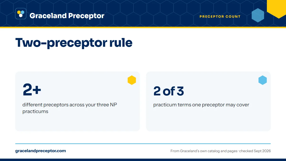 Two-preceptor rule. 2+: different preceptors across your three NP practicums; 2 of 3: practicum terms one preceptor may cover.