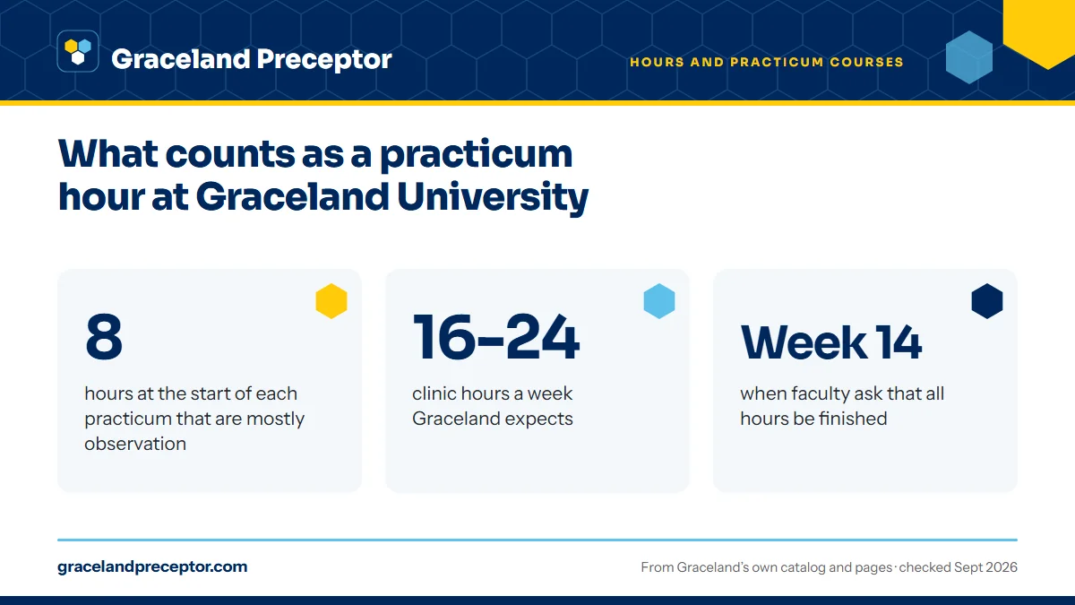What counts as a practicum hour at Graceland University. 8: hours at the start of each practicum that are mostly observation; 16-24: clinic hours a week Graceland expects; Week 14: when faculty ask that all hours be finished.